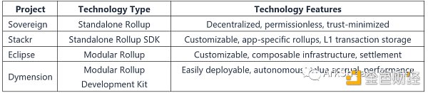 模块化区块链如何成为下一代Web3基础设施？-第6张图片-芝麻交易所下载